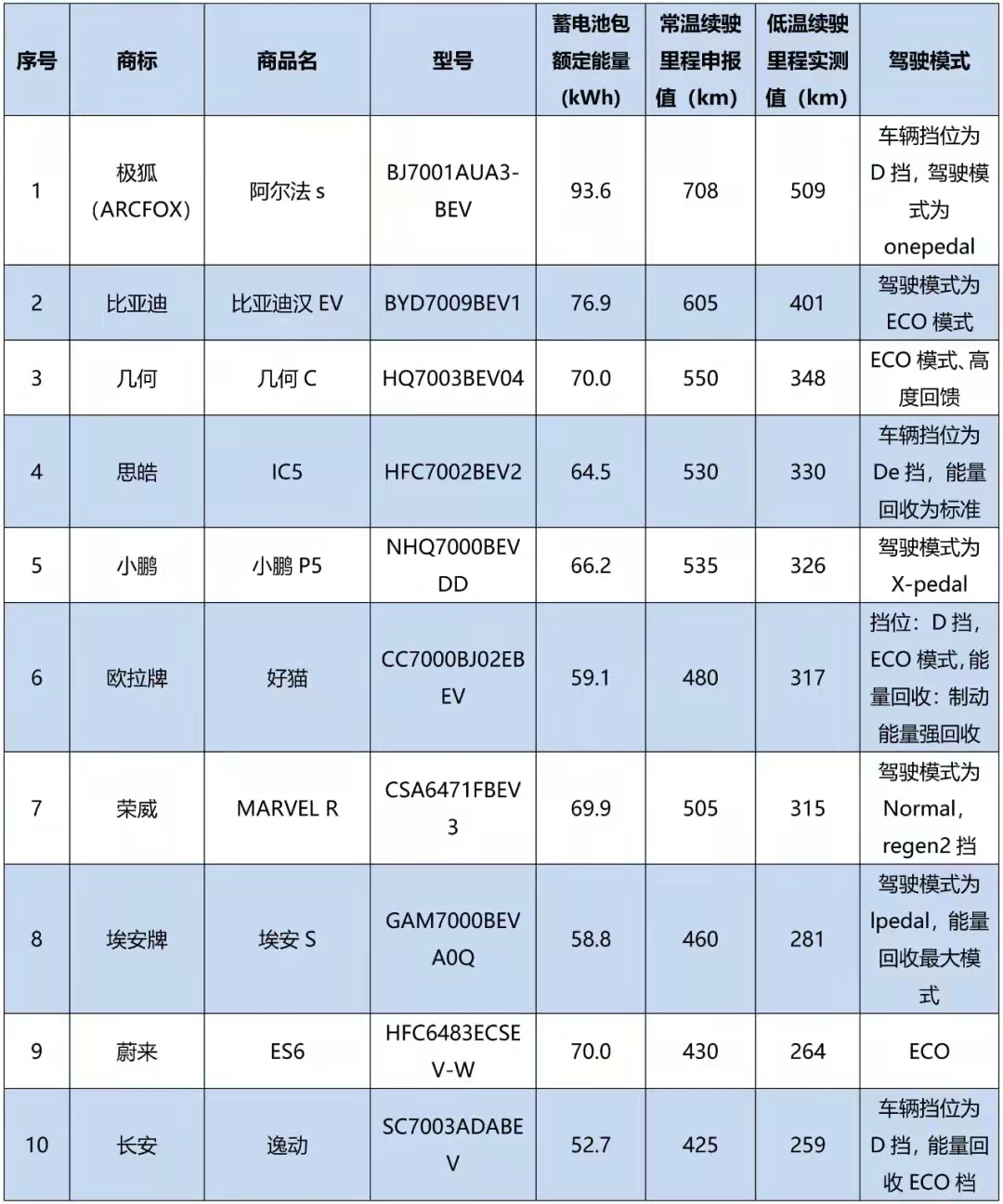 低溫環境續駛里程試驗結果 低溫環境續駛里程試驗結果