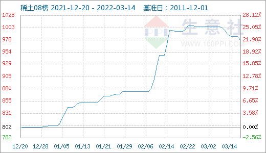 詢單冷清 國內稀土市場行情回落 詢單冷清 國內稀土市場行情回落