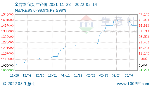 詢單冷清 國內稀土市場行情回落 詢單冷清 國內稀土市場行情回落