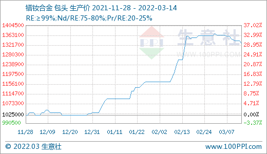 詢單冷清 國內稀土市場行情回落 詢單冷清 國內稀土市場行情回落