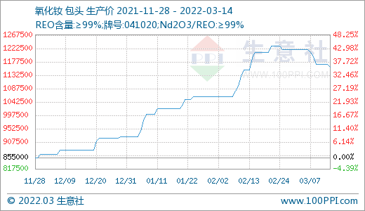 詢單冷清 國內稀土市場行情回落 詢單冷清 國內稀土市場行情回落