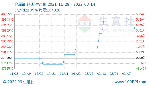 詢單冷清 國內稀土市場行情回落 詢單冷清 國內稀土市場行情回落