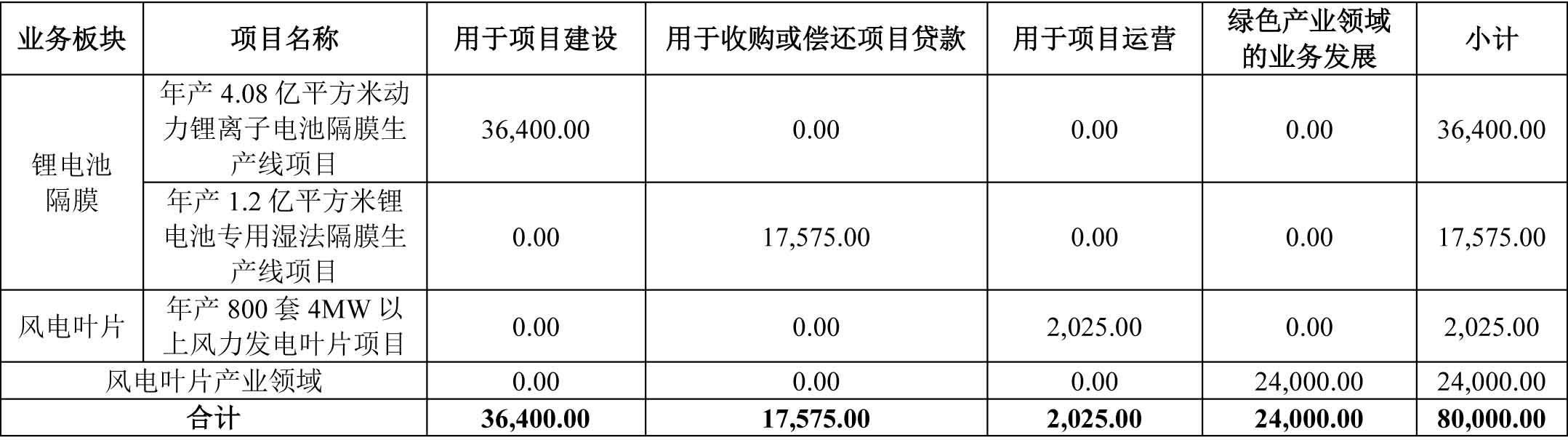 中材科技募集資金用途安排(單位:萬元) 中材科技募集資金用途安排(單位:萬元)