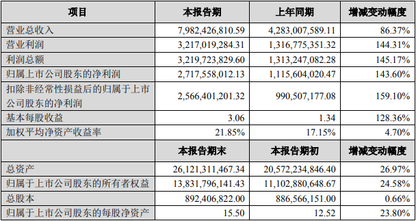 恩捷股份2021年度主要財務數據和指標（單位：元）
