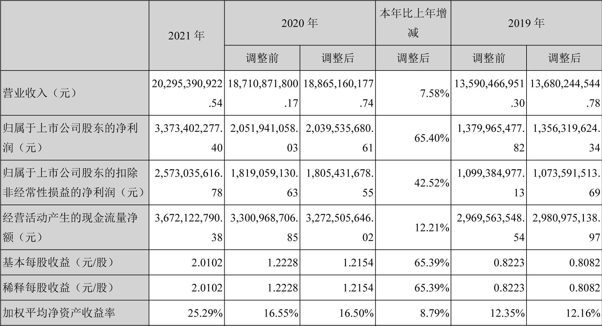 中材科技2021年度主要財務數(shù)據(jù)和財務指標（單位：元）