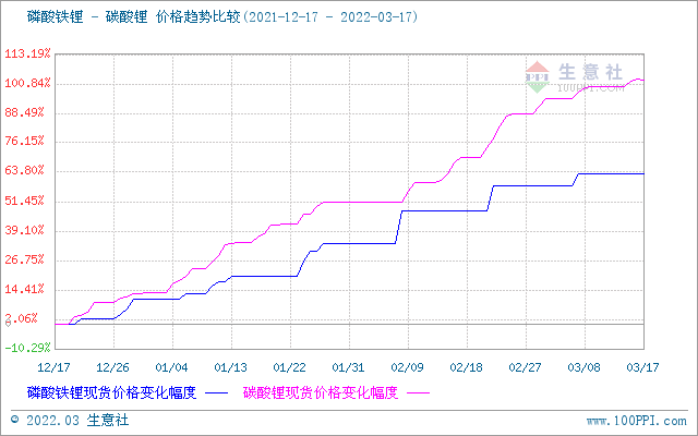 碳酸鋰價格平緩上調 短期可能偏強整理
