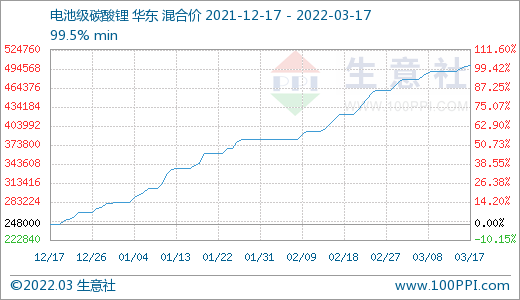 碳酸鋰價格平緩上調 短期可能偏強整理