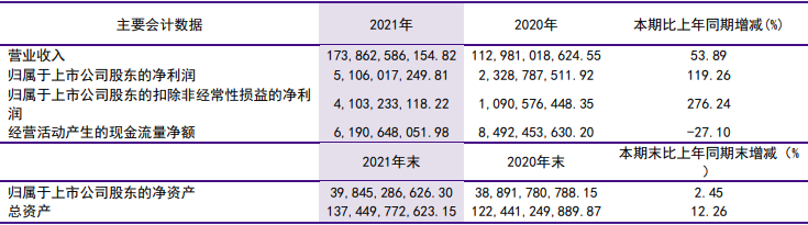 洛陽鉬業2021年會計數據和財務指標(單位:元) 洛陽鉬業2021年會計數據和財務指標(單位:元)