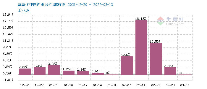 本周碳酸鋰價格漲勢逐漸放緩 氫氧化鋰市場行情上漲 本周碳酸鋰價格漲勢逐漸放緩 氫氧化鋰市場行情上漲