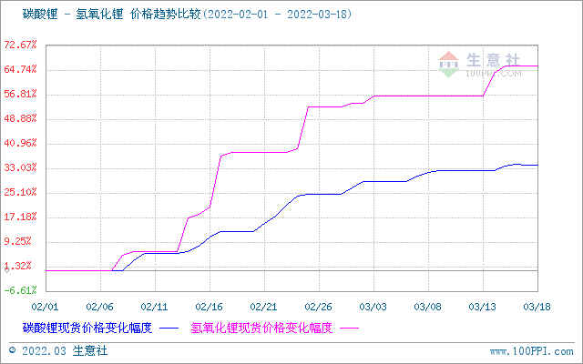 本周碳酸鋰價格漲勢逐漸放緩 氫氧化鋰市場行情上漲 本周碳酸鋰價格漲勢逐漸放緩 氫氧化鋰市場行情上漲