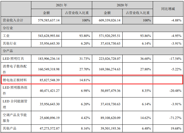 超頻三2021年?duì)I業(yè)收入構(gòu)成(單位:元) 超頻三2021年?duì)I業(yè)收入構(gòu)成(單位:元)