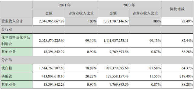 安納達2021年營業(yè)收入構(gòu)成（單位：元）