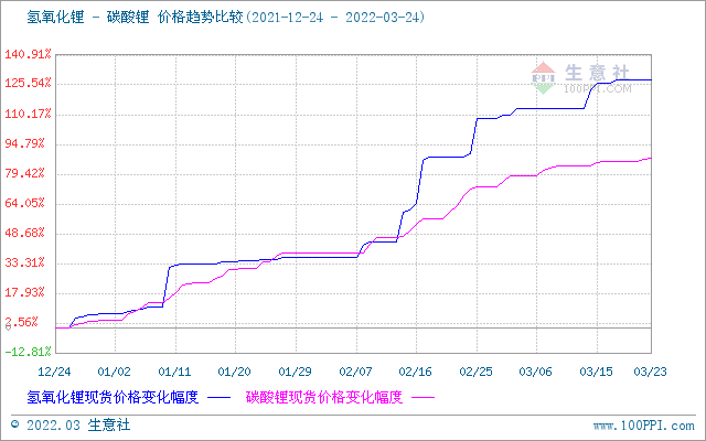 碳酸鋰價格稍有上探 短期或將維穩運行