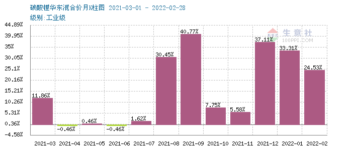 碳酸鋰第一季度漲幅約80% 短期或將止漲維穩