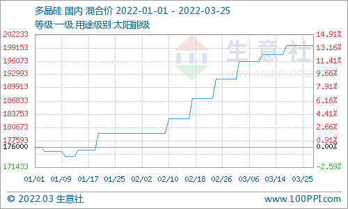 上下游僵持博弈 硅料止漲企穩 上下游僵持博弈 硅料止漲企穩