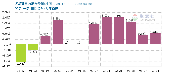 上下游僵持博弈 硅料止漲企穩 上下游僵持博弈 硅料止漲企穩