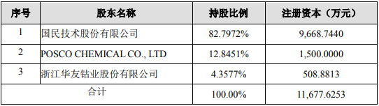 增資完成后內(nèi)蒙古斯諾股權(quán)結(jié)構(gòu)情況 增資完成后內(nèi)蒙古斯諾股權(quán)結(jié)構(gòu)情況