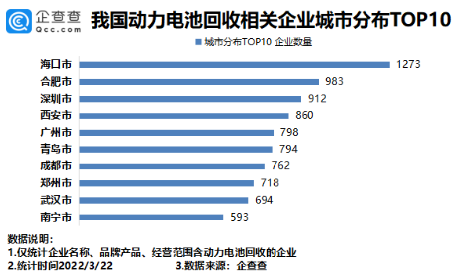 動力電池回收火爆，我國4.06萬家相關企業發展如何呢？