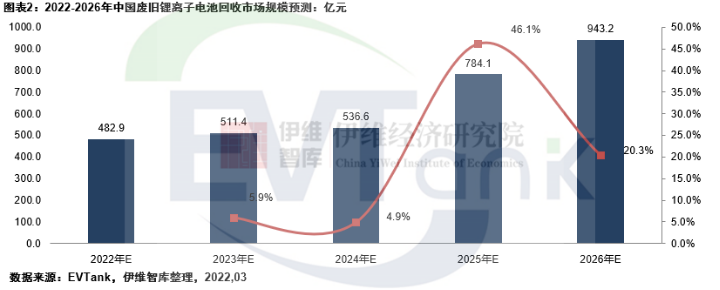 2026年中國理論廢舊鋰離子電池回收量將達231.2萬噸 市場規模接近千億