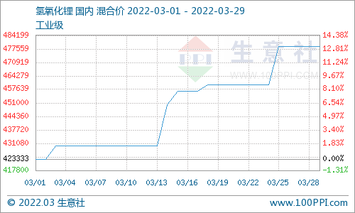 3月氫氧化鋰市場行情上漲 工業級氫氧化鋰企業均價47.87萬元/噸