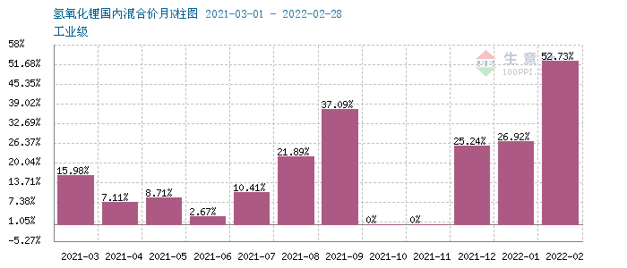 3月氫氧化鋰市場行情上漲 工業級氫氧化鋰企業均價47.87萬元/噸