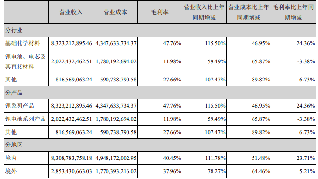 占贛鋒鋰業(yè)營業(yè)收入或營業(yè)利潤 10%以上的行業(yè)、產(chǎn)品、地區(qū)、銷售模式的情況（單位：元）