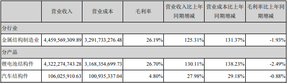 2021年占科達(dá)利營業(yè)收入或營業(yè)利潤 10%以上的行業(yè)、產(chǎn)品情況（單位：元）