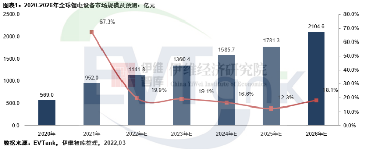 2021年全球鋰電設備市場規模952億 中國市場國產化率已達九成