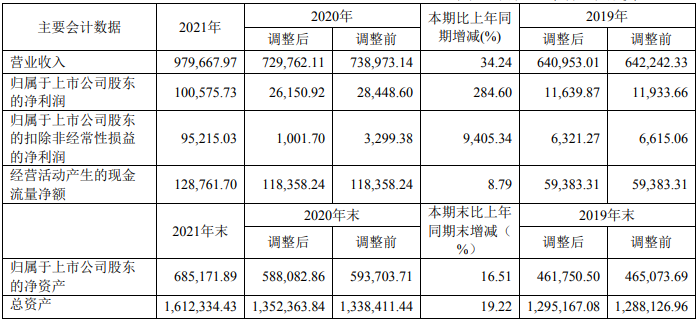 科達(dá)制造2021年主要會計數(shù)據(jù) 單位：萬元