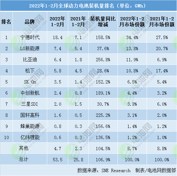 2022年1-2月動力電池裝車量排名 2022年1-2月動力電池裝車量排名