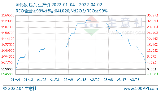 需求偏淡 稀土市場價格持續走低