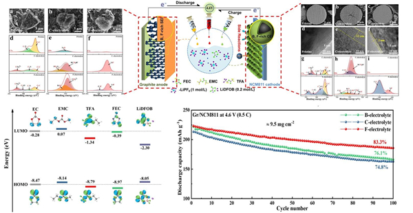 高壓氟化電解液體系在電極電解液界面的表現(xiàn)、DFT計(jì)算以及全電池循環(huán)性能 高壓氟化電解液體系在電極電解液界面的表現(xiàn)、DFT計(jì)算以及全電池循環(huán)性能