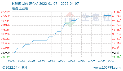碳酸鋰價格平穩(wěn)運行 短期可能持續(xù)維穩(wěn)