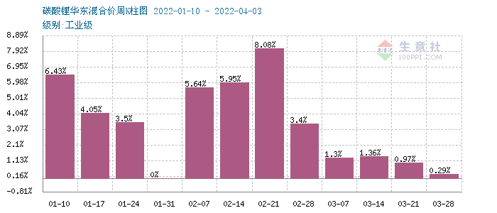 碳酸鋰價格平穩(wěn)運行 短期可能持續(xù)維穩(wěn)