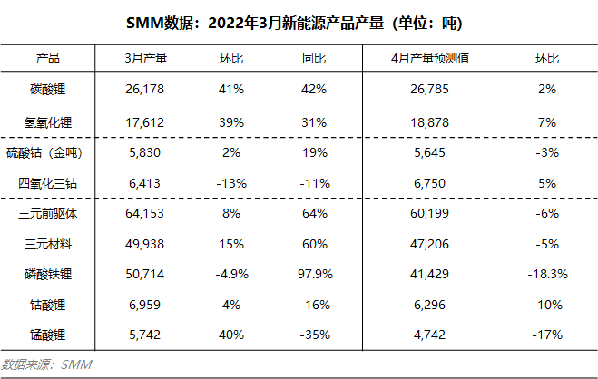 4月正極材料集體減產 原料市場將迎來艱難歲月
