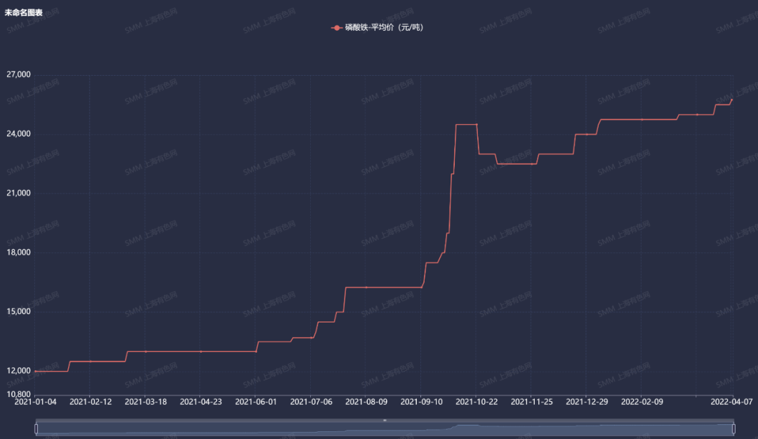 磷酸市場風(fēng)云涌動 磷酸鐵價格劍指三萬？