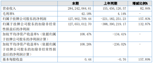 紐米科技2021年主要會計數(shù)據(jù)和財務(wù)指標（單位：元）