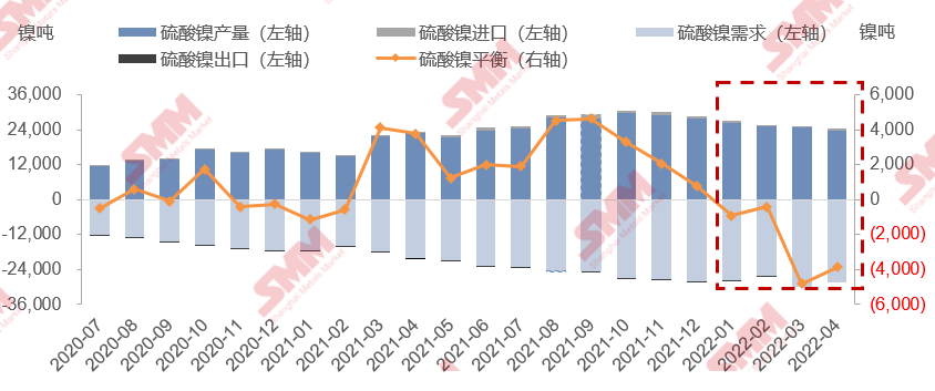 3月單噸前驅體加權耗鎳量0.425噸 供應逆勢減少硫酸鎳延續降庫