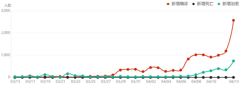 上海疫情新增趨勢(shì)圖,圖片來(lái)源:新浪新聞統(tǒng)計(jì) 上海疫情新增趨勢(shì)圖,圖片來(lái)源:新浪新聞統(tǒng)計(jì)