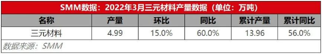 訂單增量加持下開工情況恢復 3月三元材料產量環增15% 訂單增量加持下開工情況恢復 3月三元材料產量環增15%
