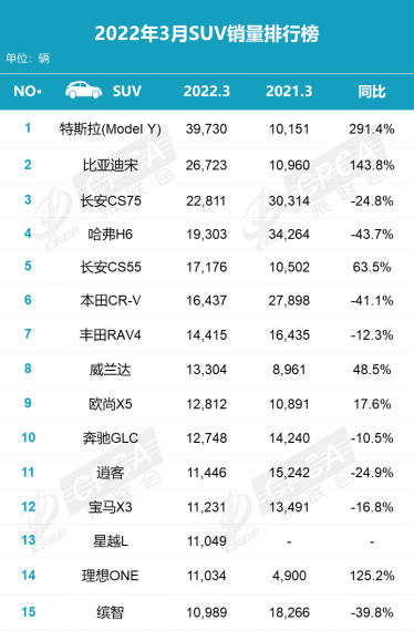 3月銷量排名：中國品牌占半壁江山 新能源車漲價中熱銷