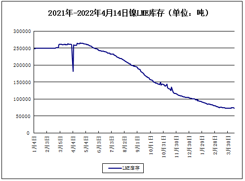 供應偏緊致鎳價大幅上漲 現貨鎳報價233750元/噸