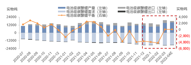 電池級碳酸鋰供需結(jié)構(gòu)：3月電碳供給增量顯著 需求小增下市場結(jié)構(gòu)或轉(zhuǎn)為緊平衡