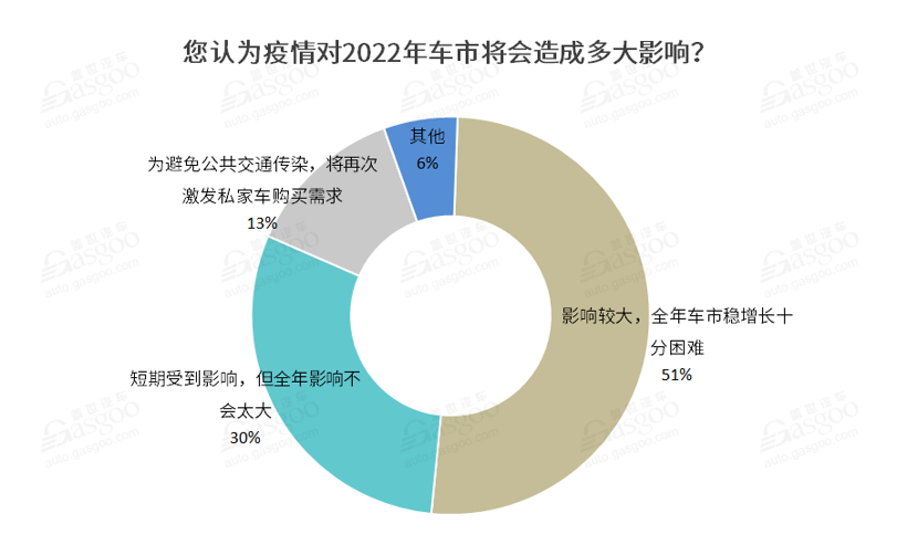 近七成企業深受疫情影響 工信部出手打響車市“保供戰” 近七成企業深受疫情影響 工信部出手打響車市“保供戰”