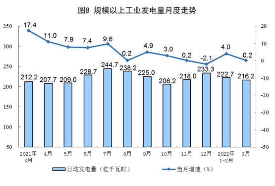 國家統計局：3月太陽能發電增長16.8% 風電增長23.8%
