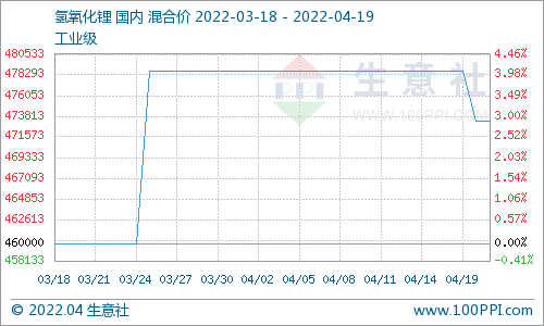 國內氫氧化鋰市場行情走跌 上游碳酸鋰價格下調 國內氫氧化鋰市場行情走跌 上游碳酸鋰價格下調