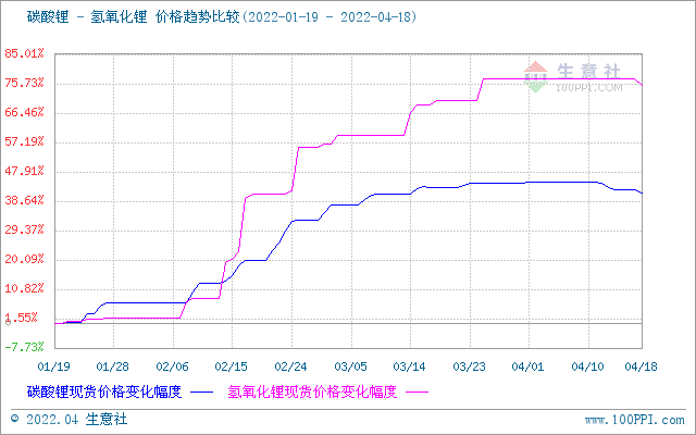 國內氫氧化鋰市場行情走跌 上游碳酸鋰價格下調 國內氫氧化鋰市場行情走跌 上游碳酸鋰價格下調
