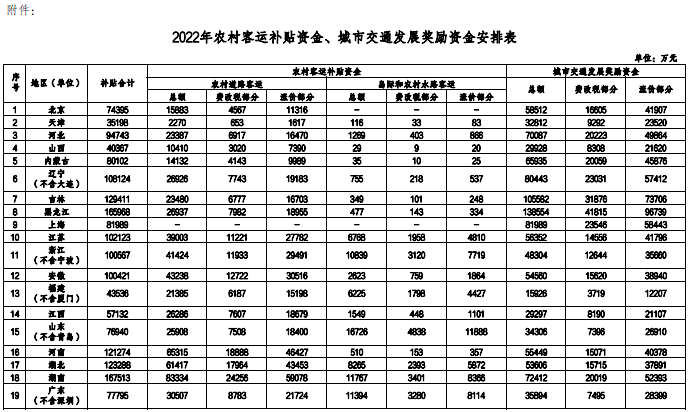附件：2022年農(nóng)村客運補貼資金、城市交通發(fā)展獎勵資金安排表 