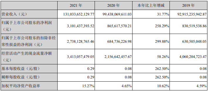銅陵有色2021年主要會(huì)計(jì)數(shù)據(jù) 單位：元