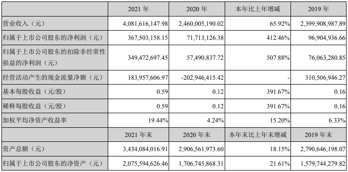 銅冠銅箔2021年主要會(huì)計(jì)數(shù)據(jù) 單位：元